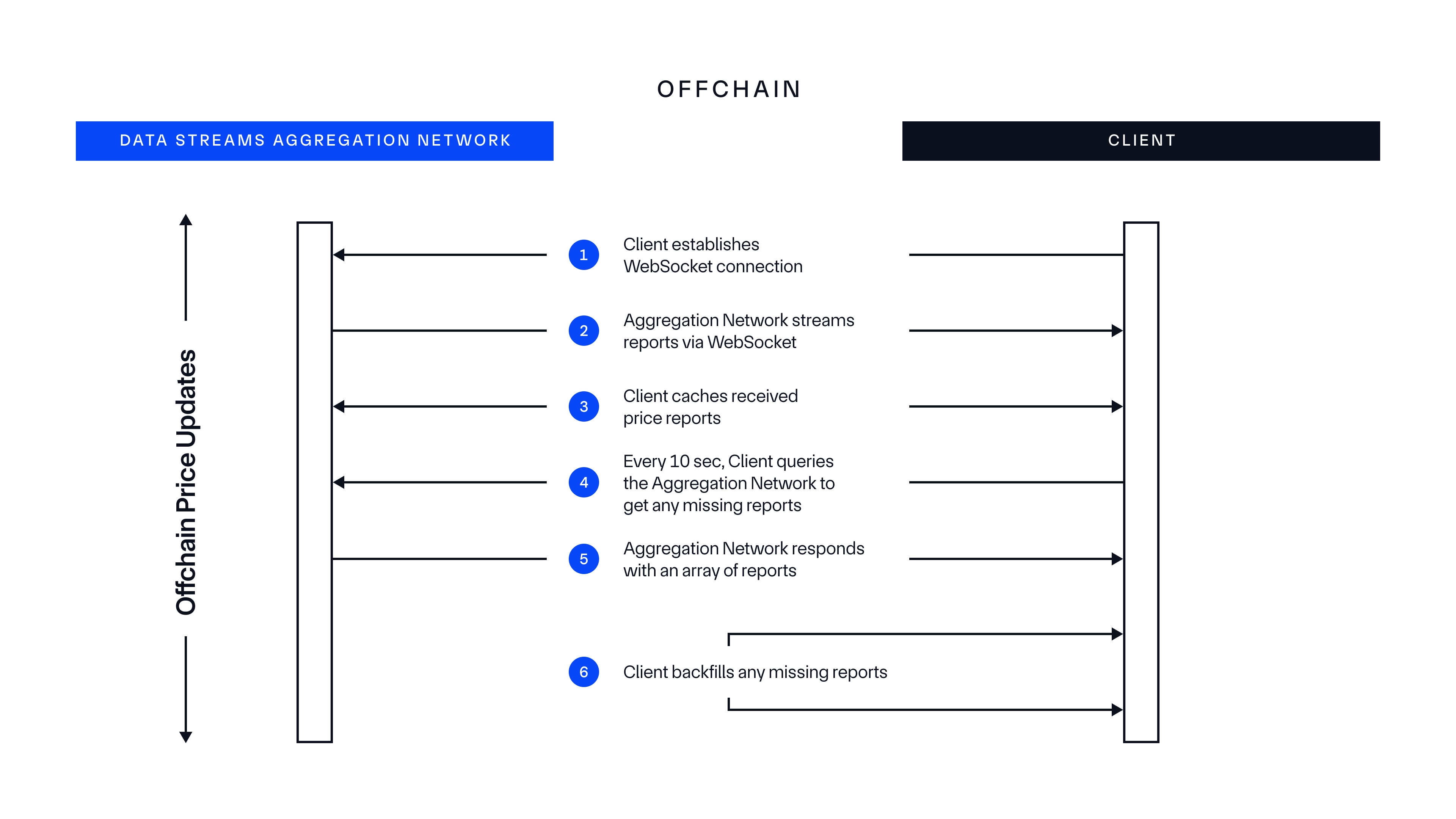 Chainlink Data Streams - Off-Chain Price Updates